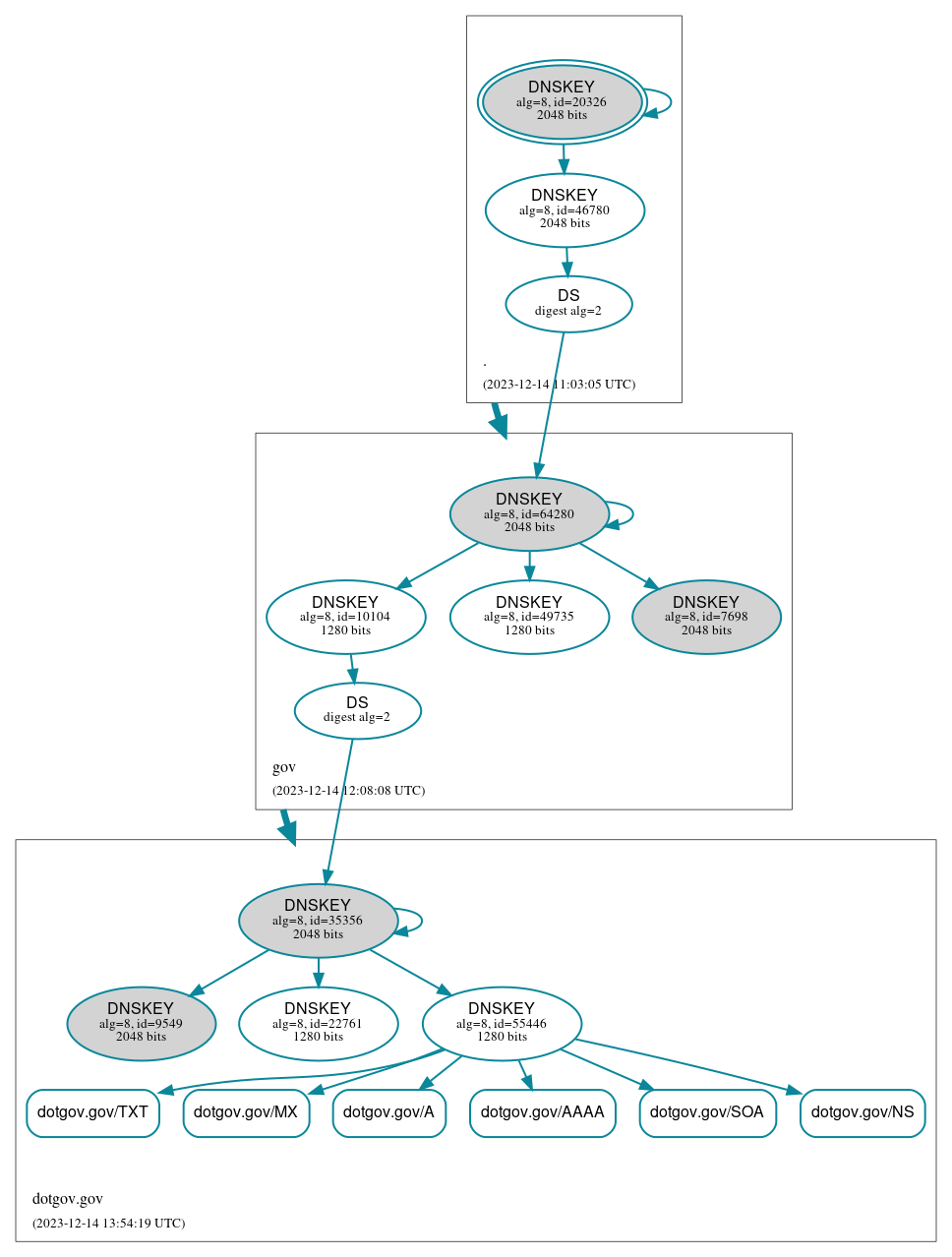 DNSSEC authentication graph