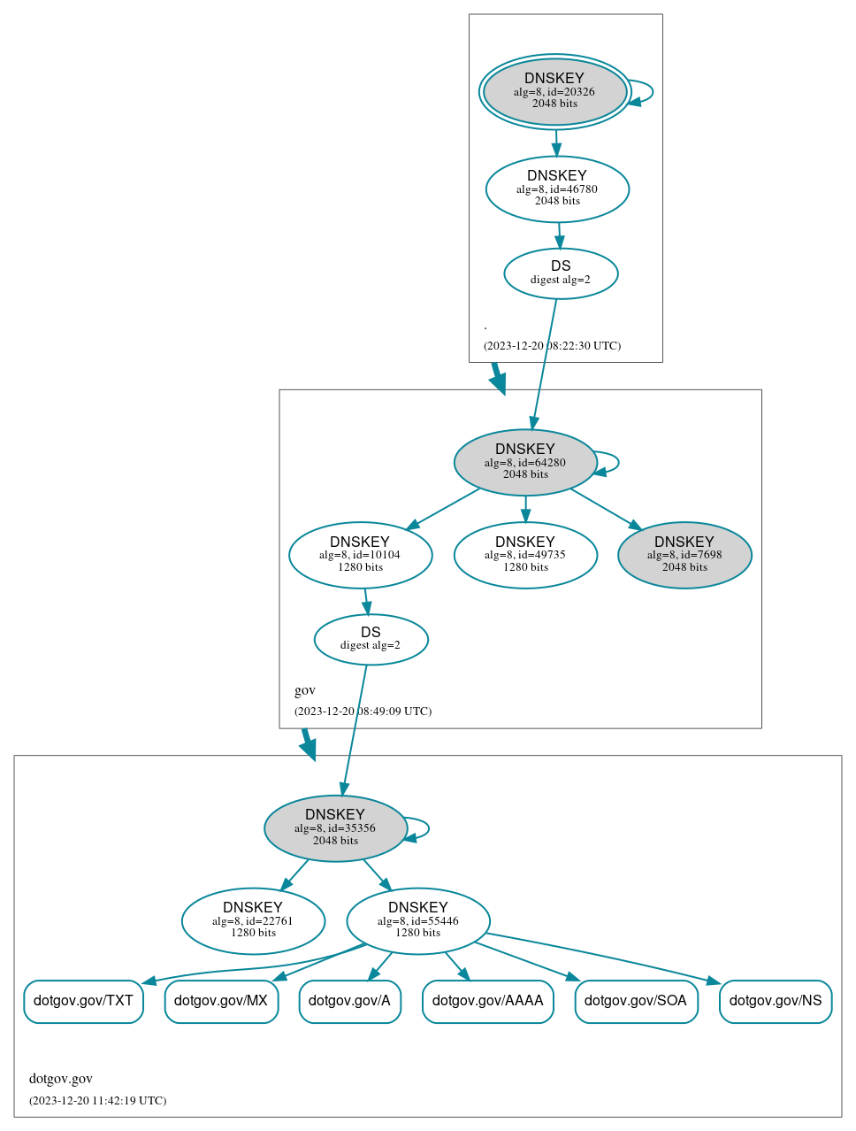 DNSSEC authentication graph