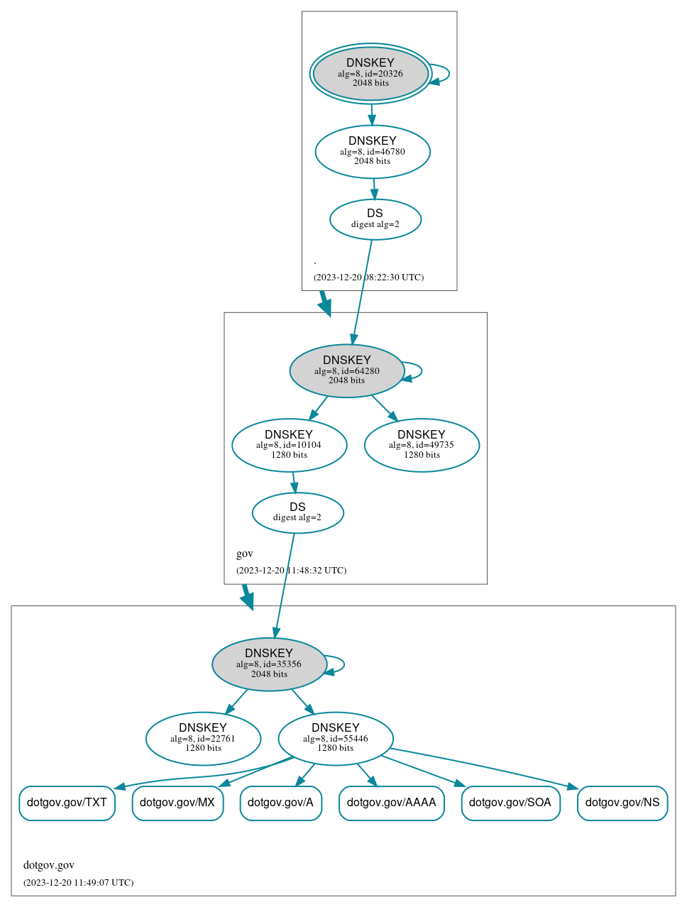 DNSSEC authentication graph