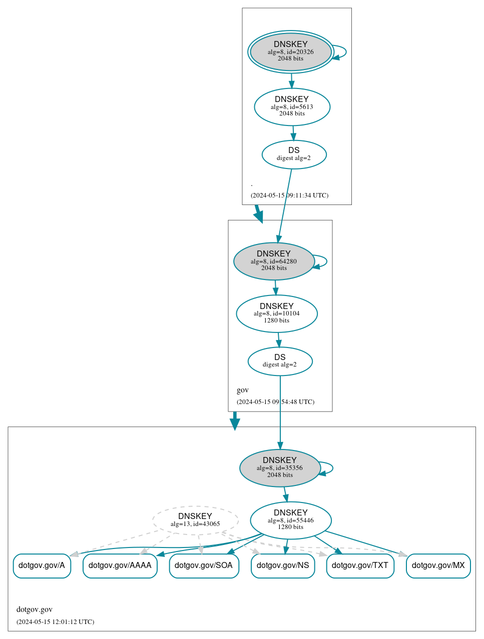 DNSSEC authentication graph