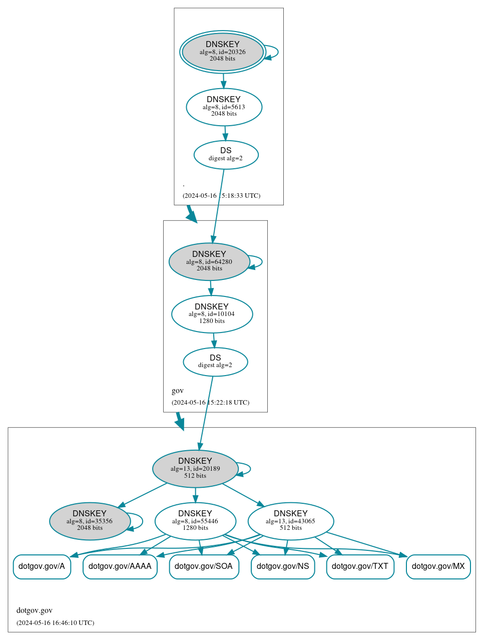 DNSSEC authentication graph