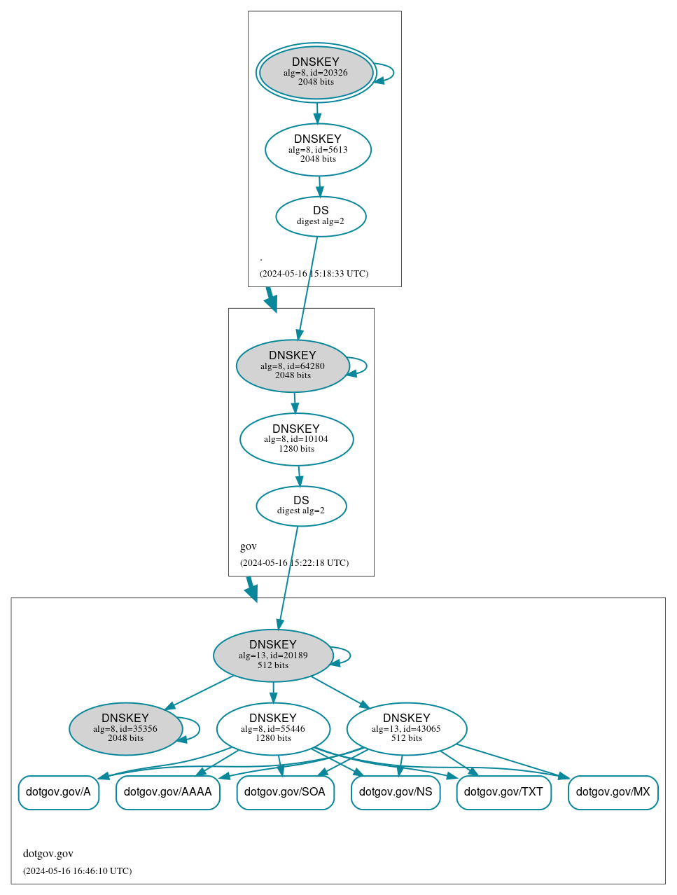 DNSSEC authentication graph