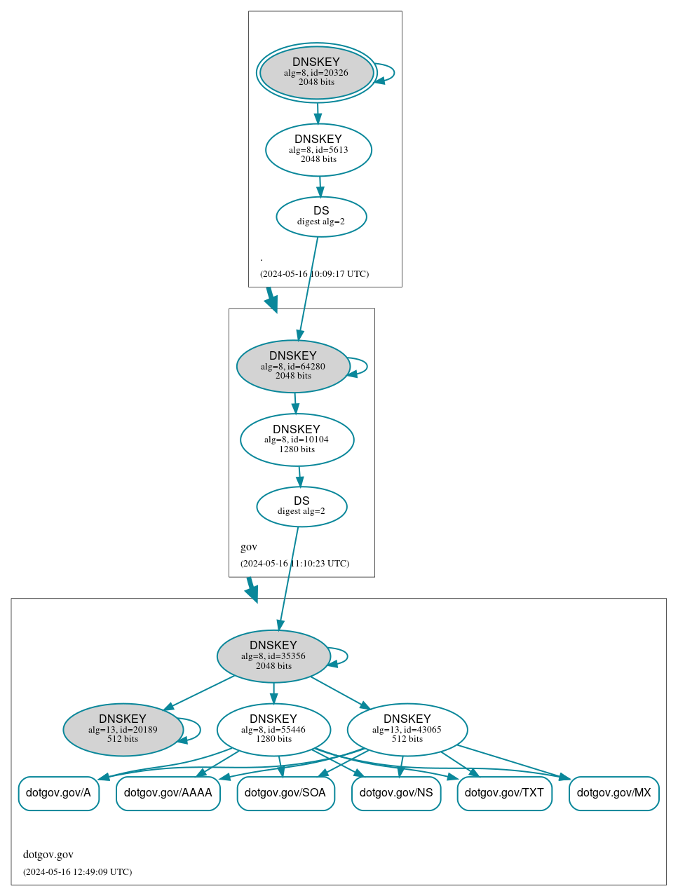 DNSSEC authentication graph