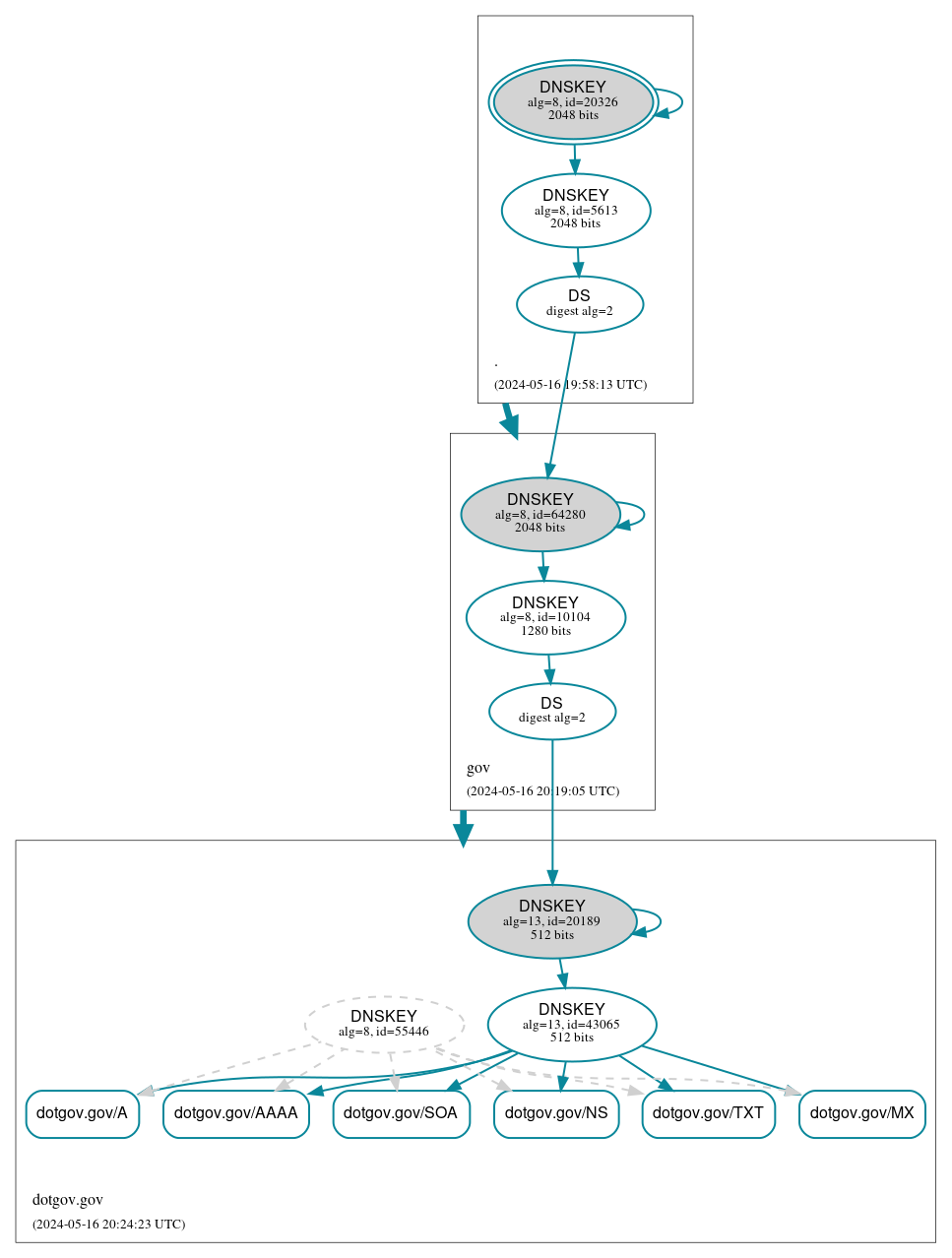 DNSSEC authentication graph