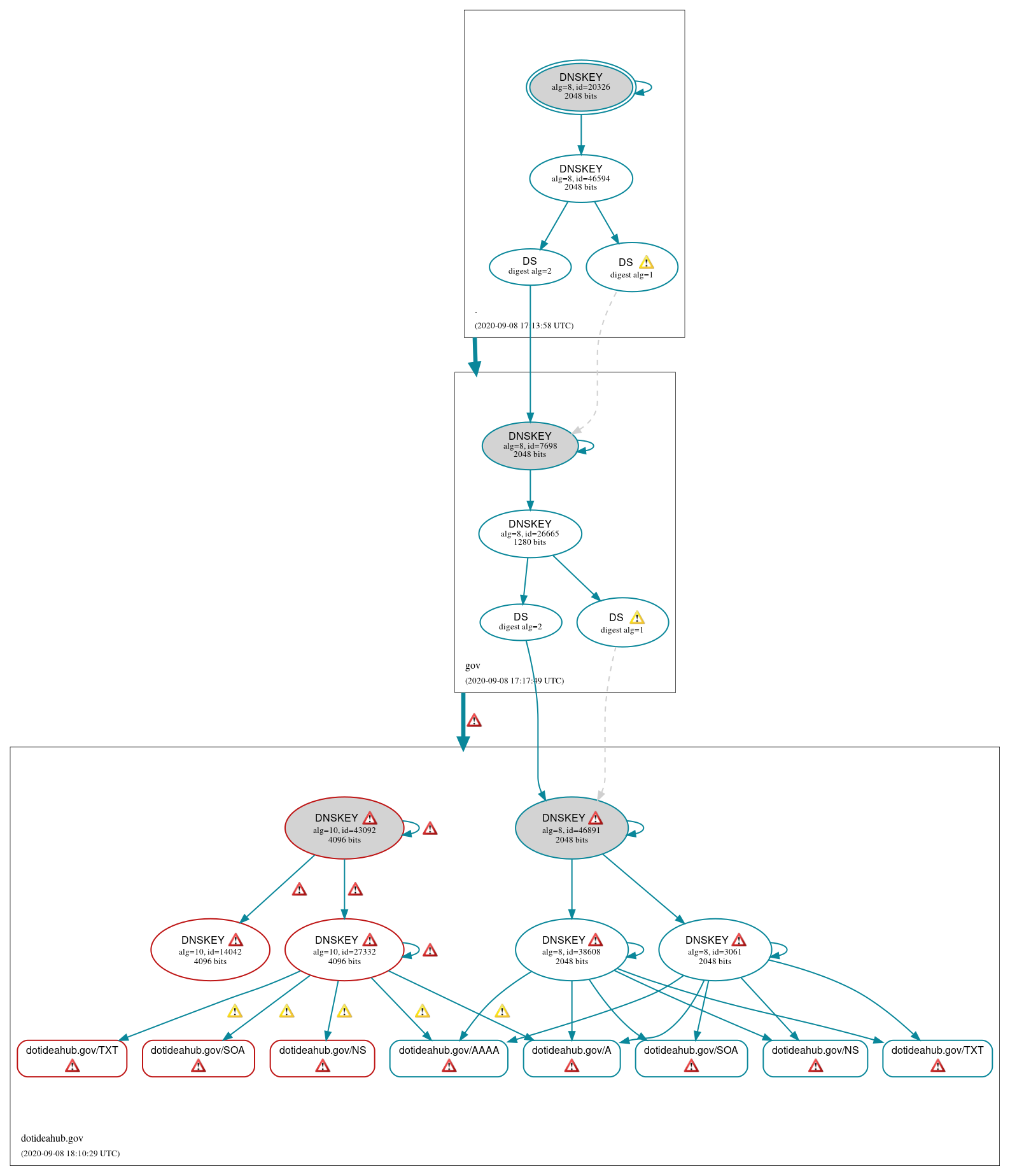 DNSSEC authentication graph