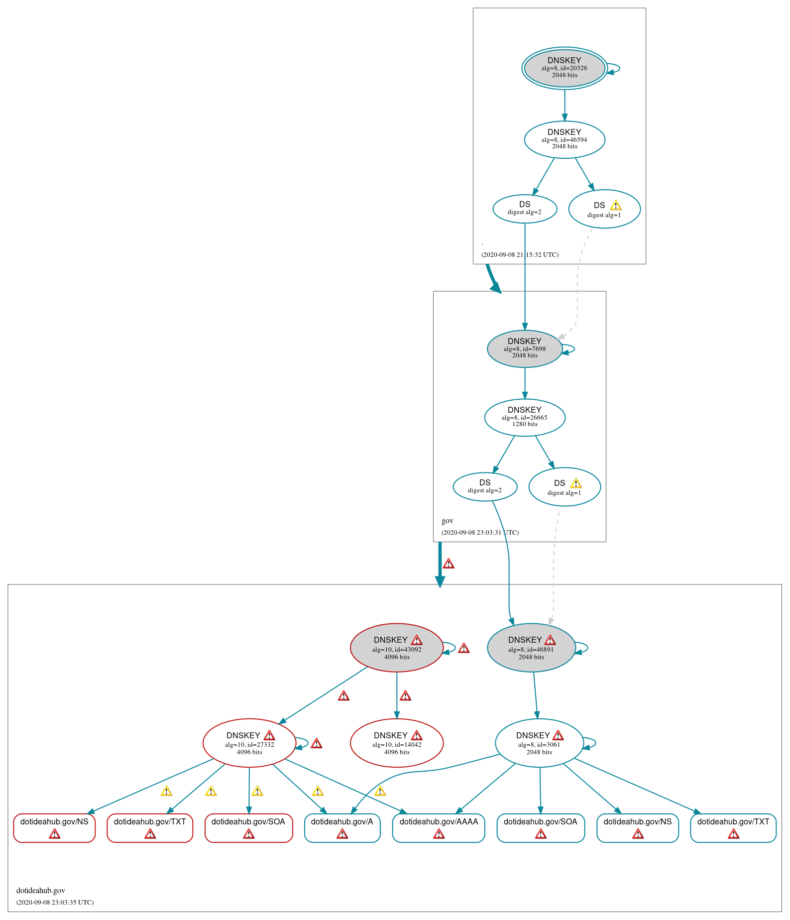 DNSSEC authentication graph