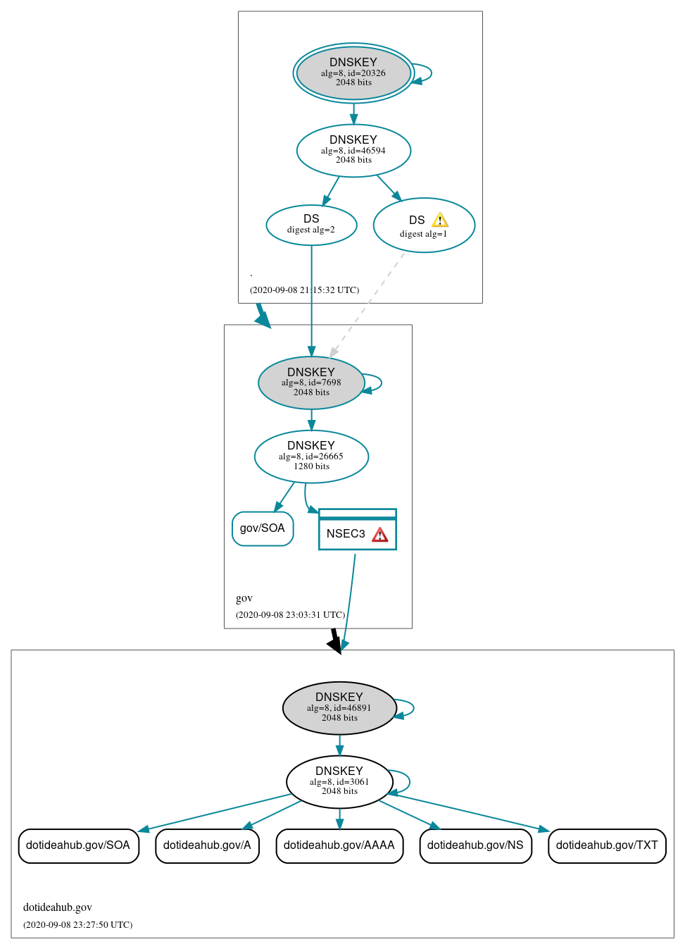 DNSSEC authentication graph