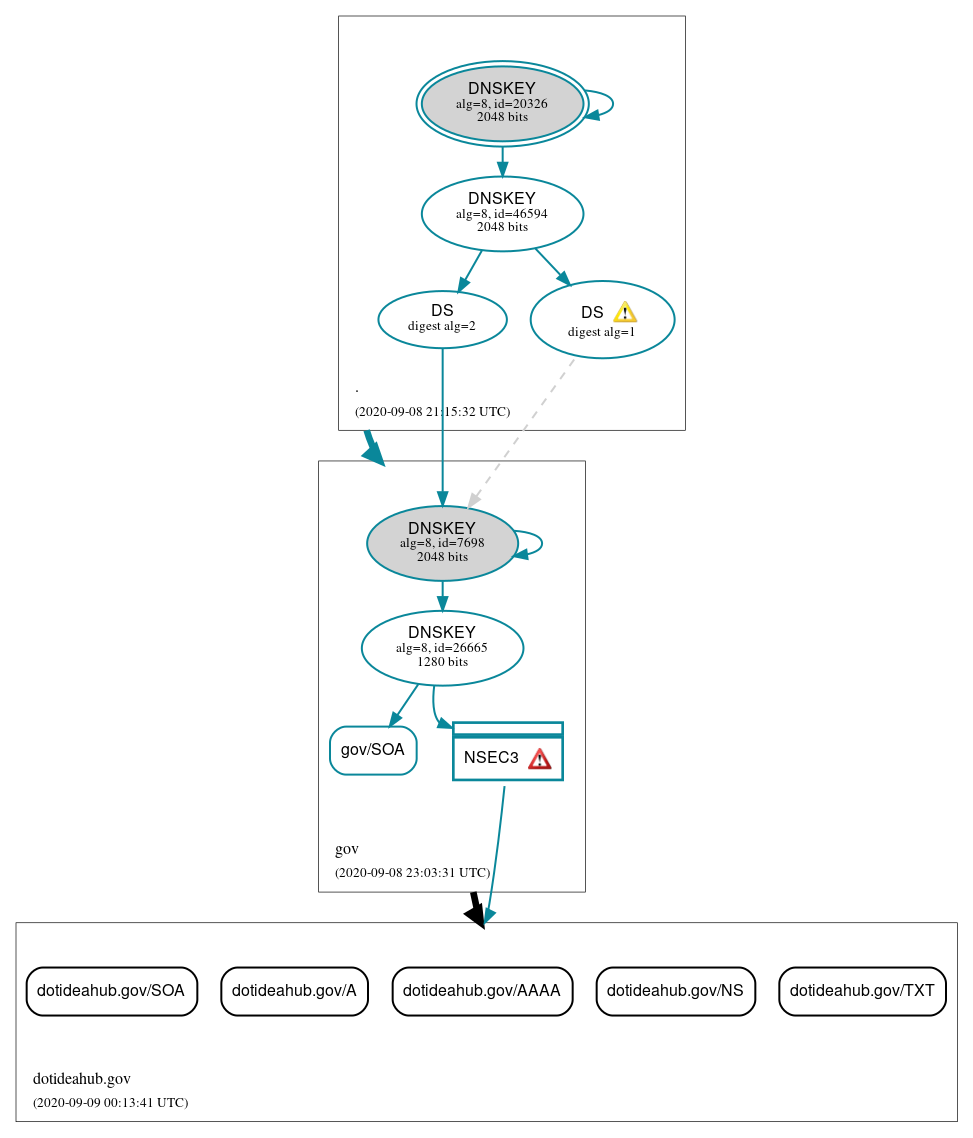 DNSSEC authentication graph