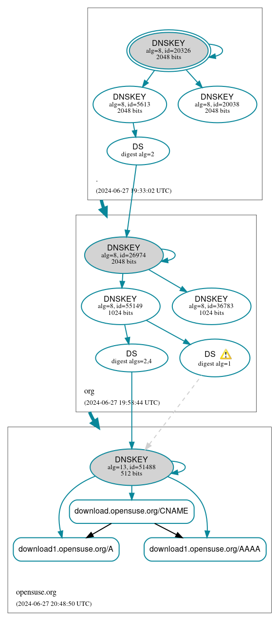 DNSSEC authentication graph