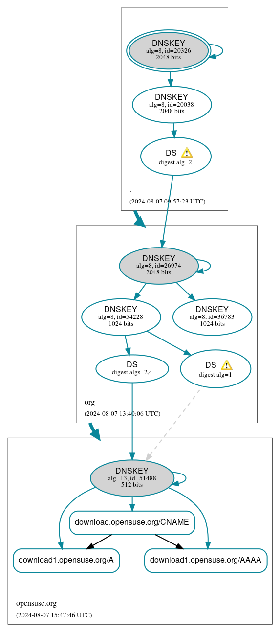 DNSSEC authentication graph