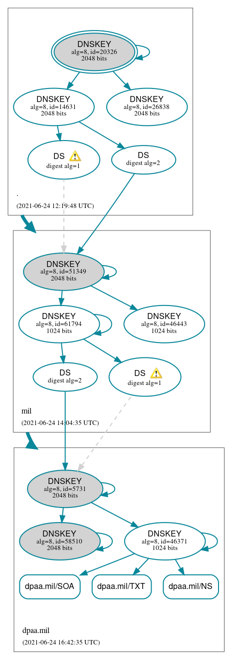 DNSSEC authentication graph