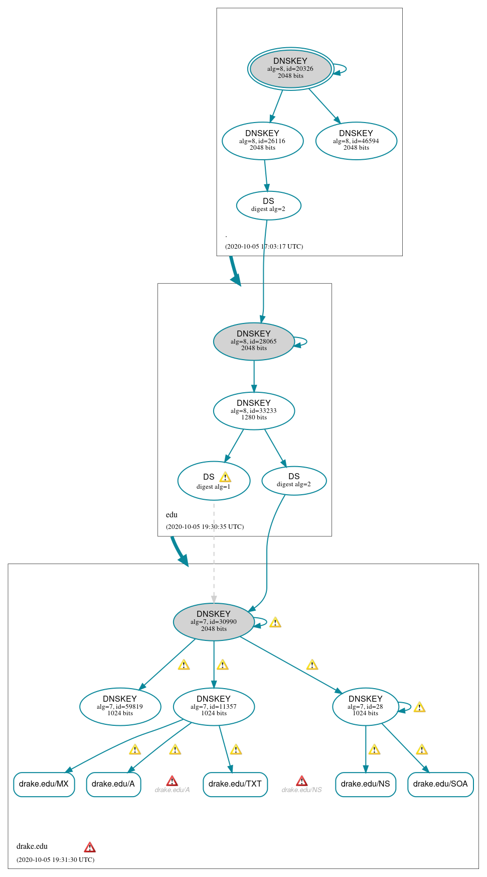 DNSSEC authentication graph