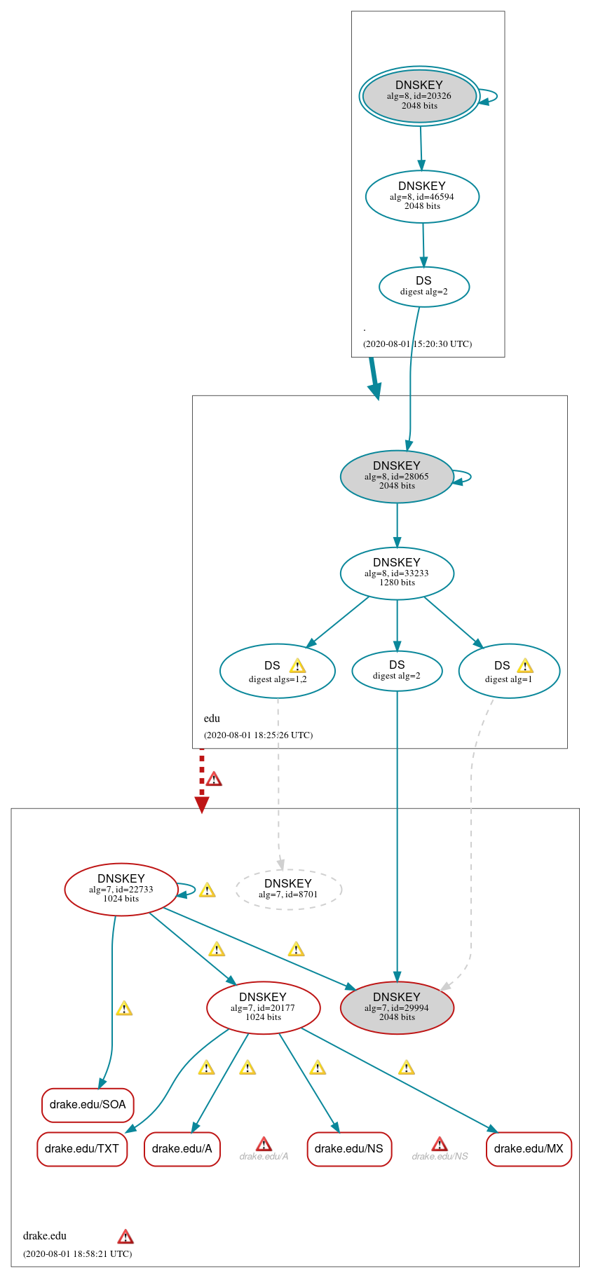 DNSSEC authentication graph