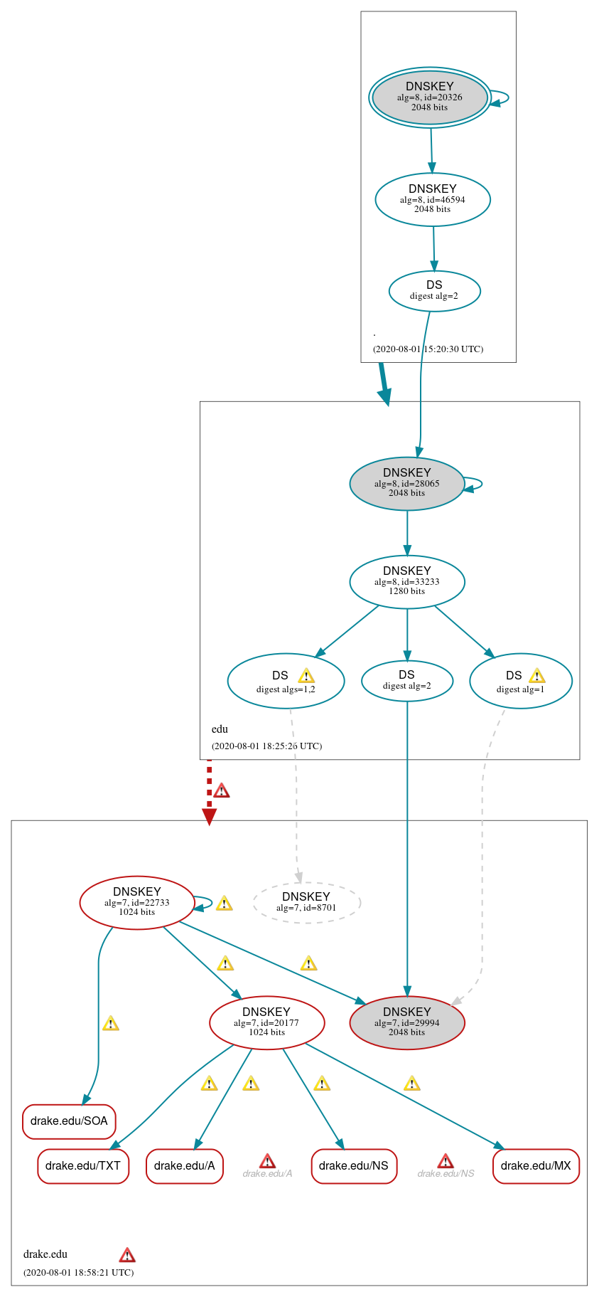 DNSSEC authentication graph