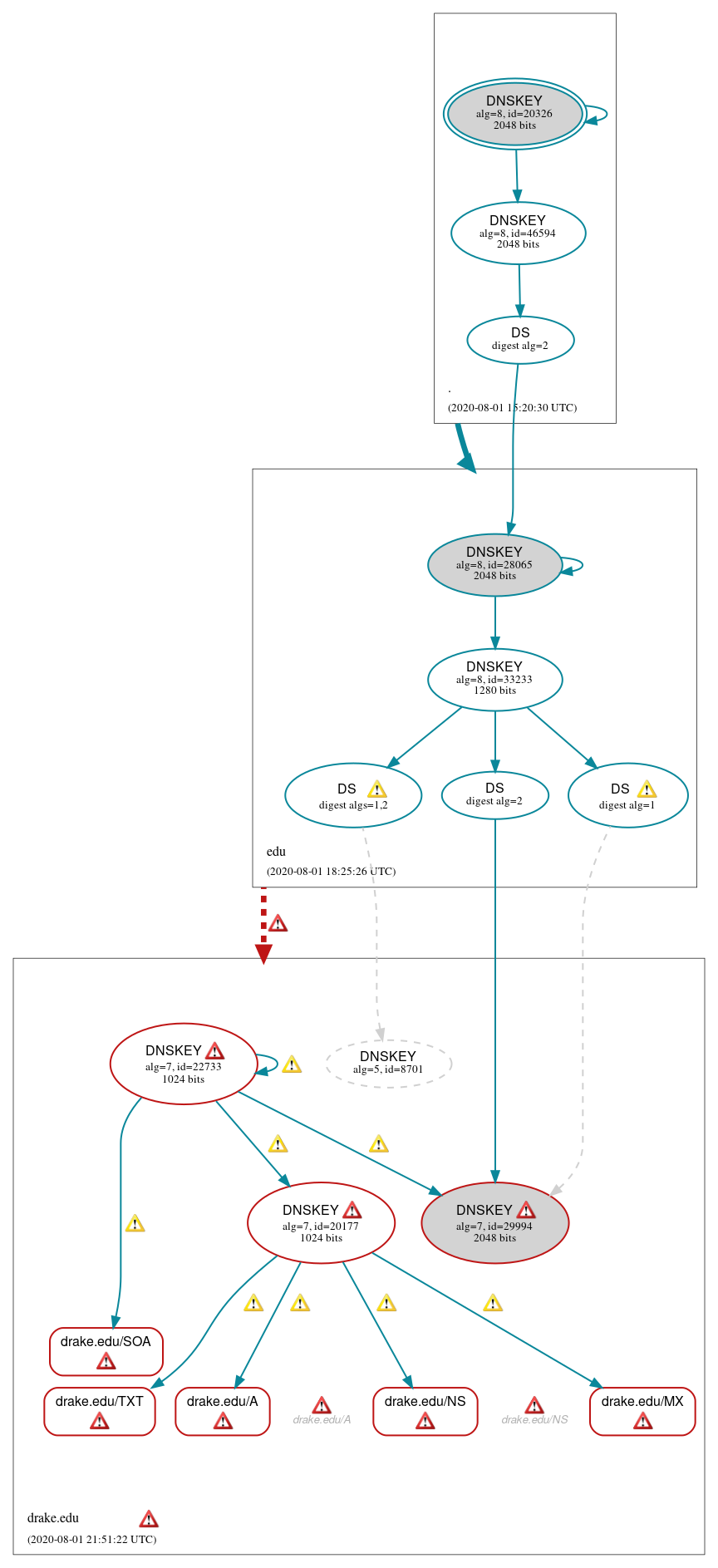 DNSSEC authentication graph