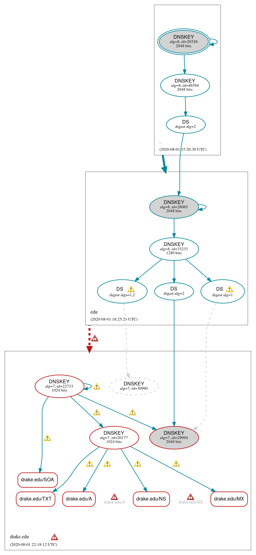 DNSSEC authentication graph