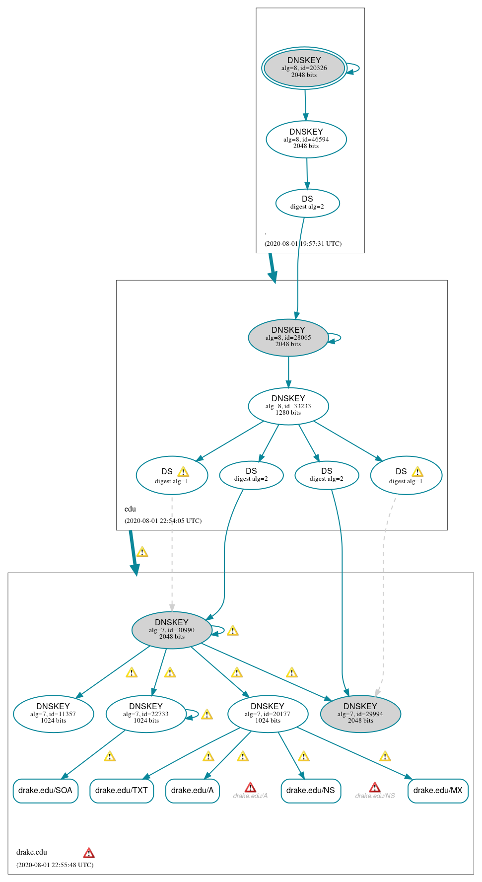 DNSSEC authentication graph