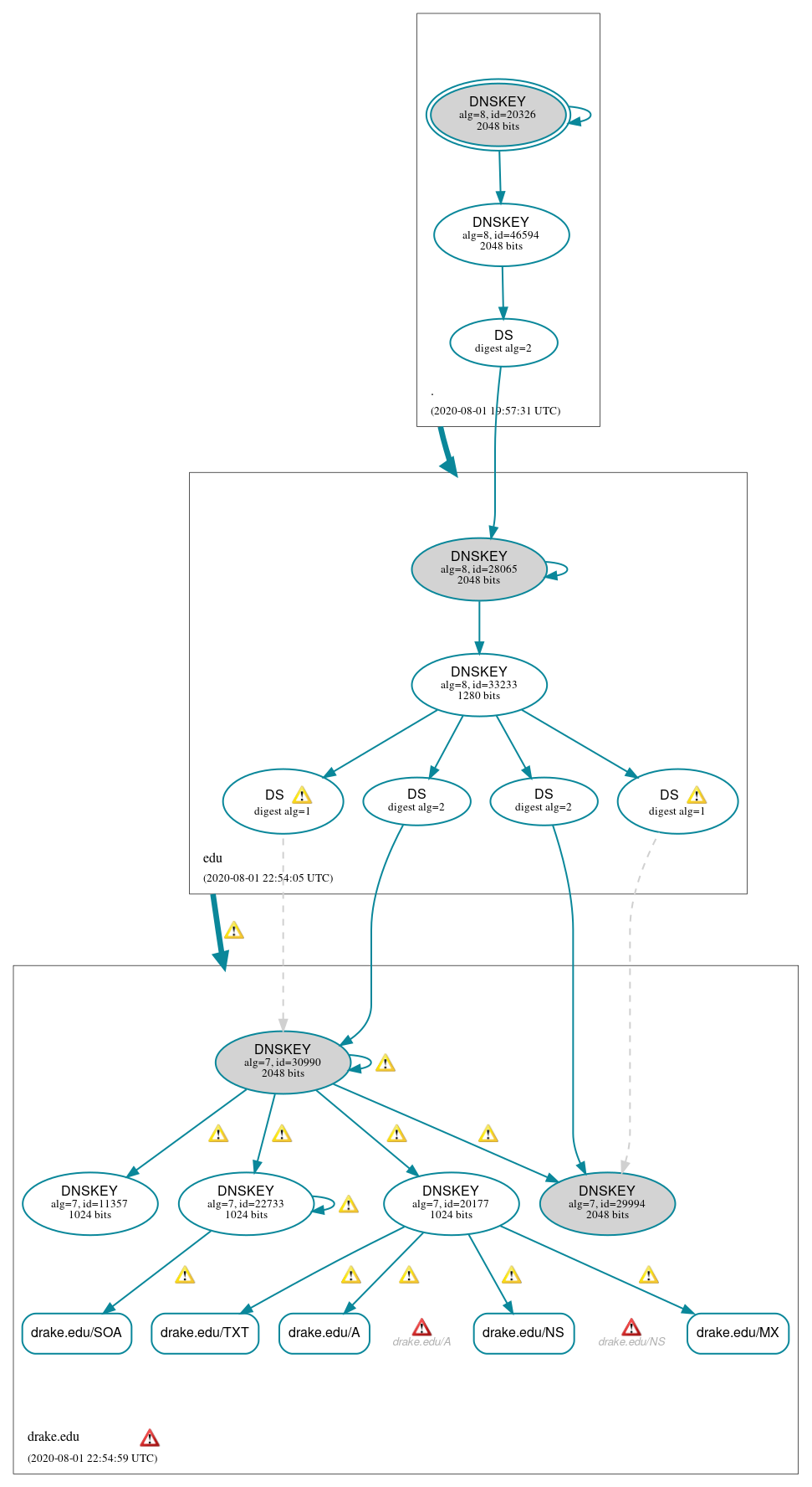 DNSSEC authentication graph