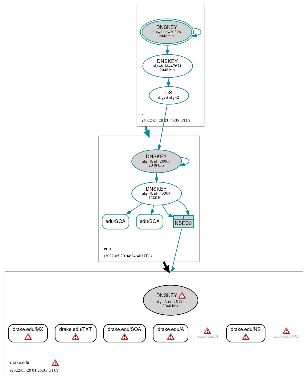 DNSSEC authentication graph