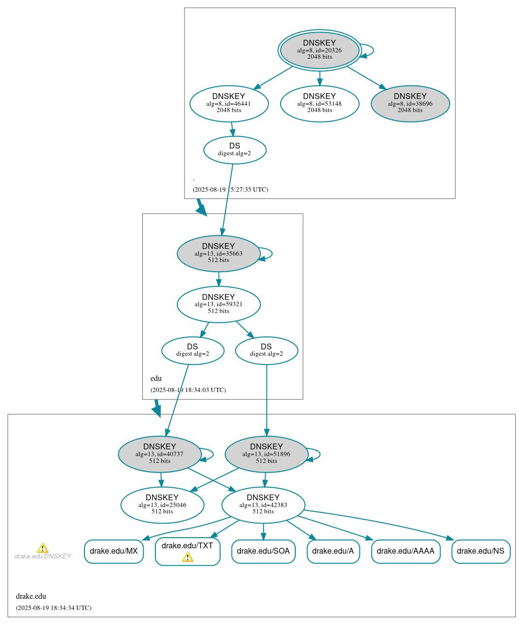 DNSSEC authentication graph