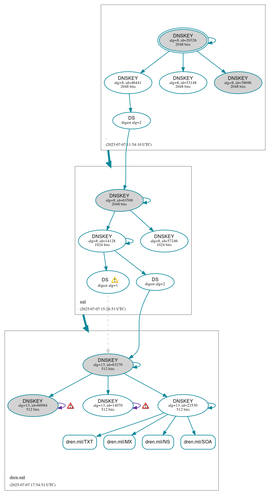 DNSSEC authentication graph