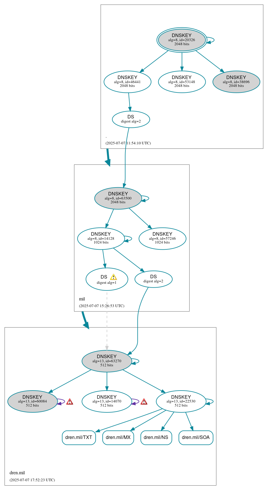 DNSSEC authentication graph