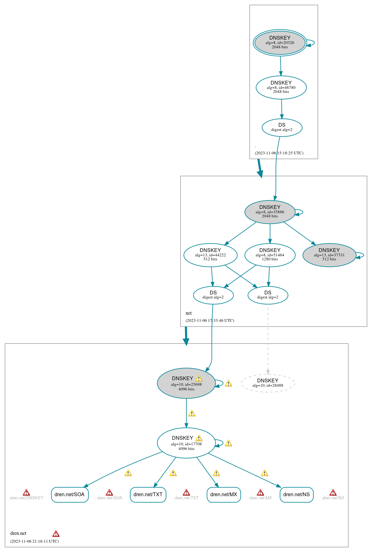 DNSSEC authentication graph