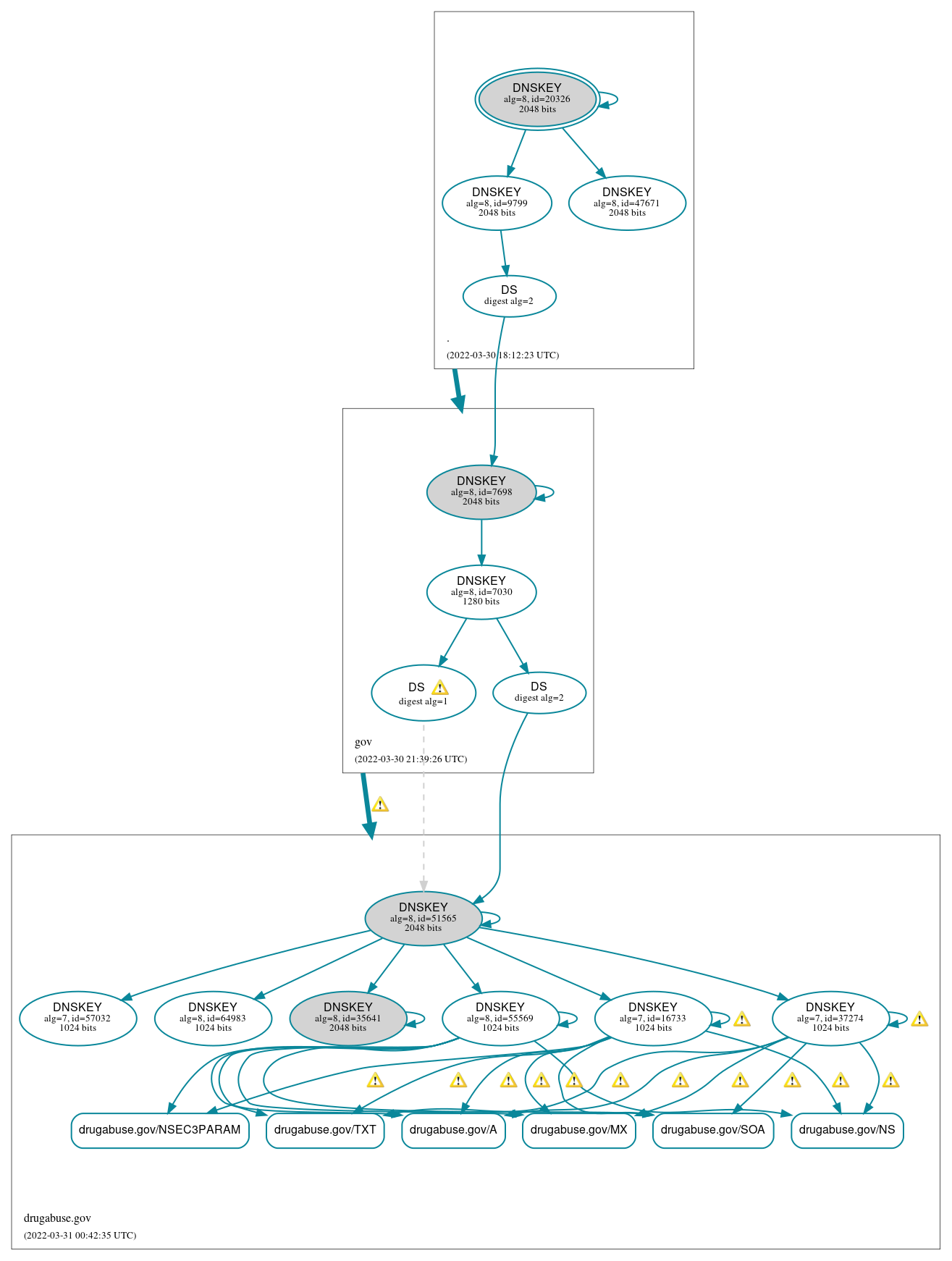 DNSSEC authentication graph