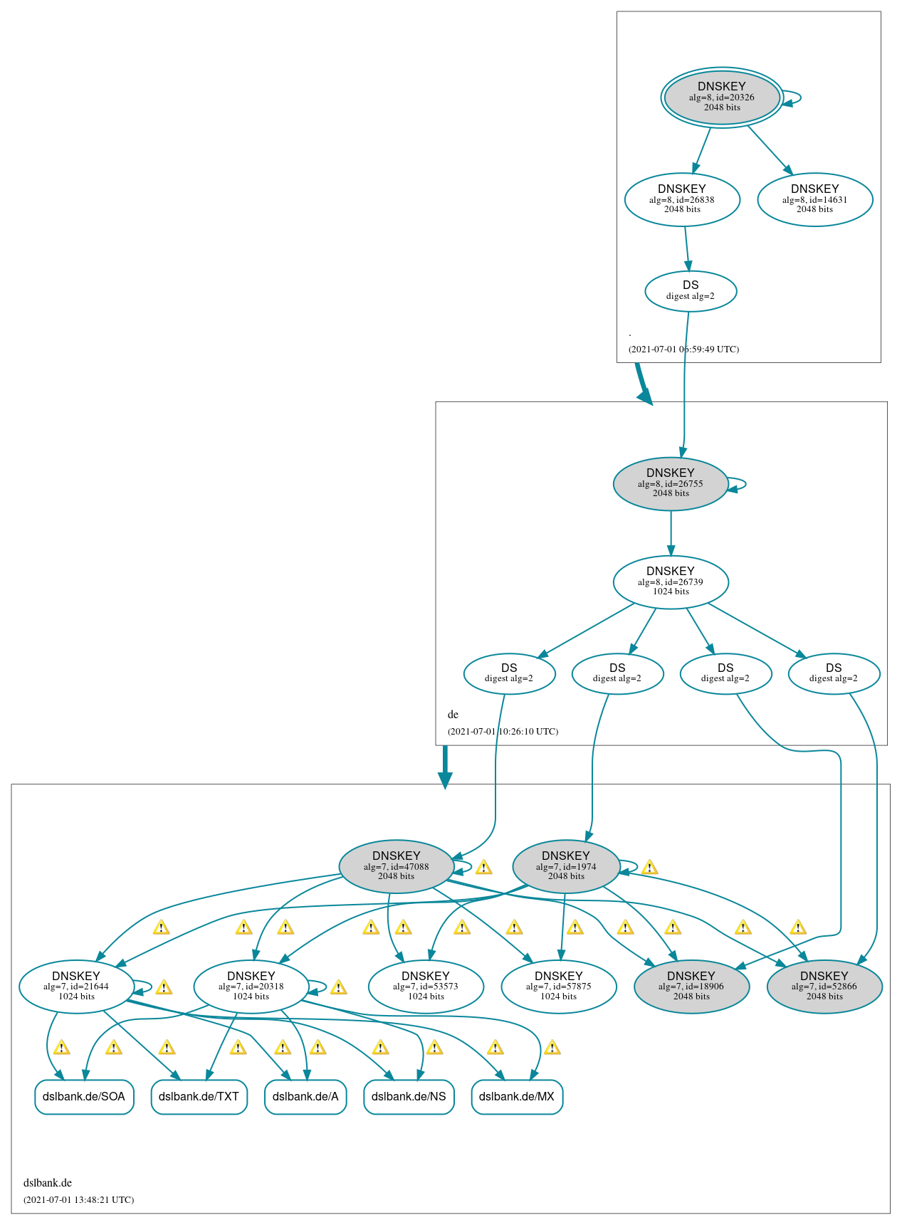 DNSSEC authentication graph