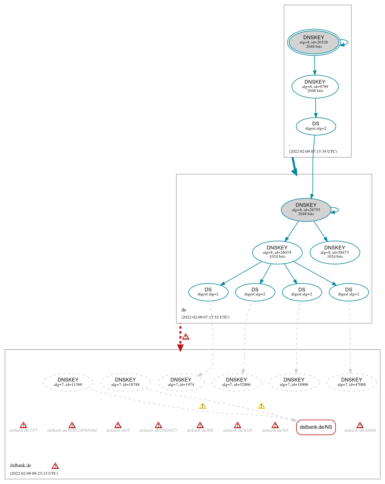 DNSSEC authentication graph