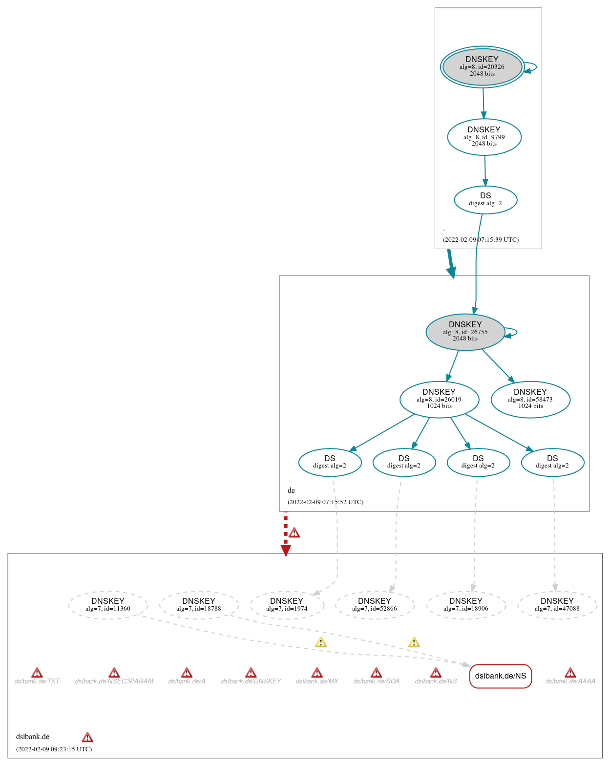 DNSSEC authentication graph