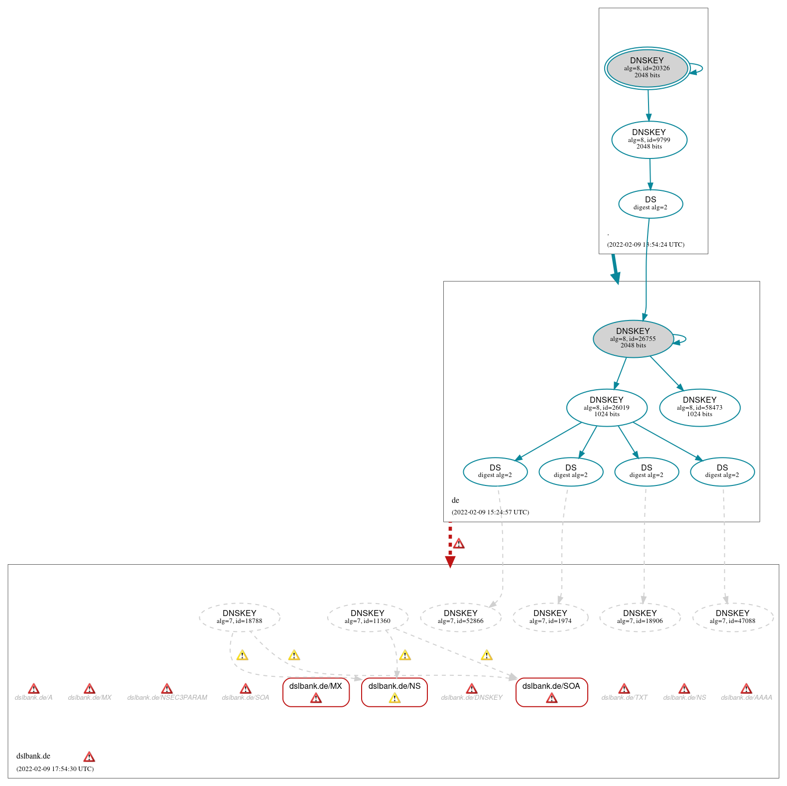 DNSSEC authentication graph