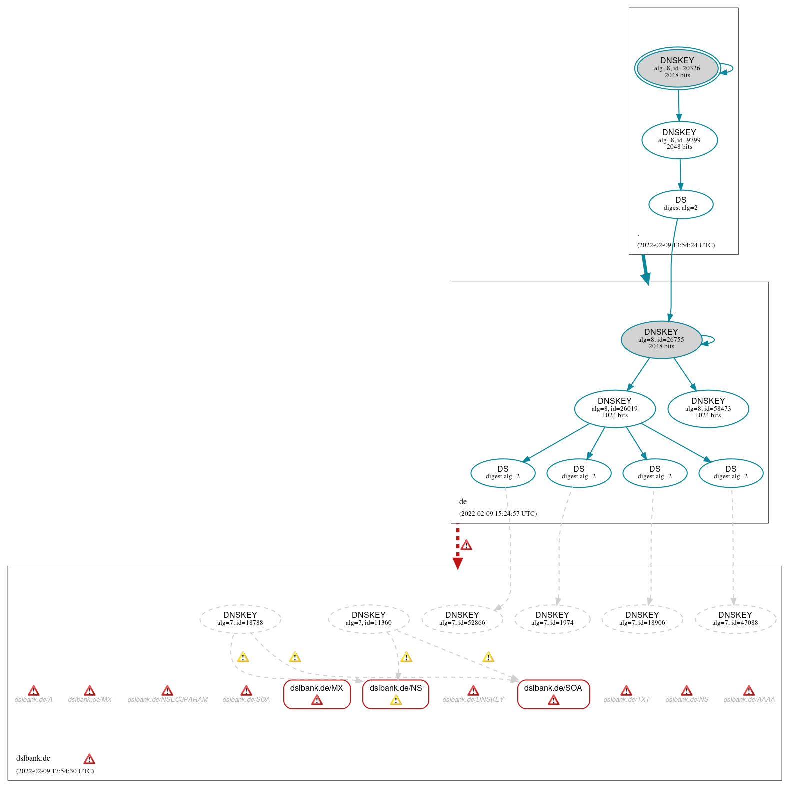 DNSSEC authentication graph