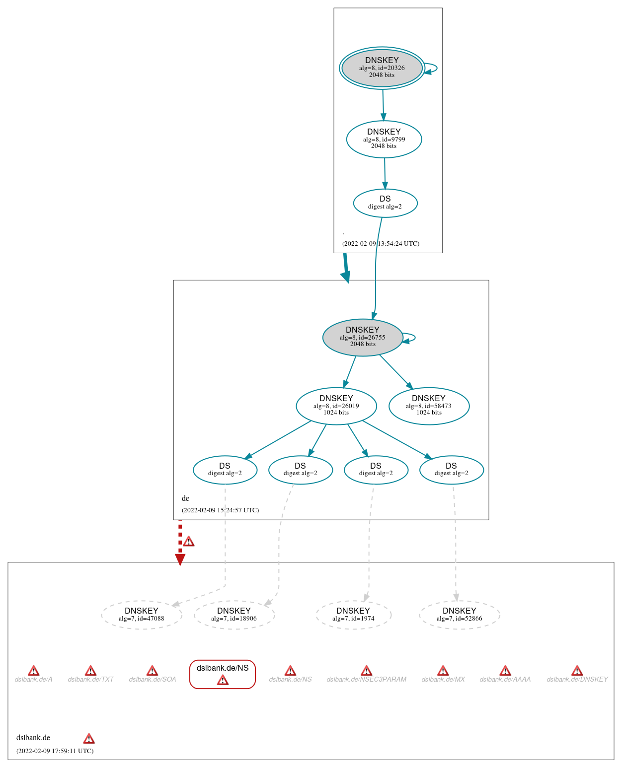 DNSSEC authentication graph