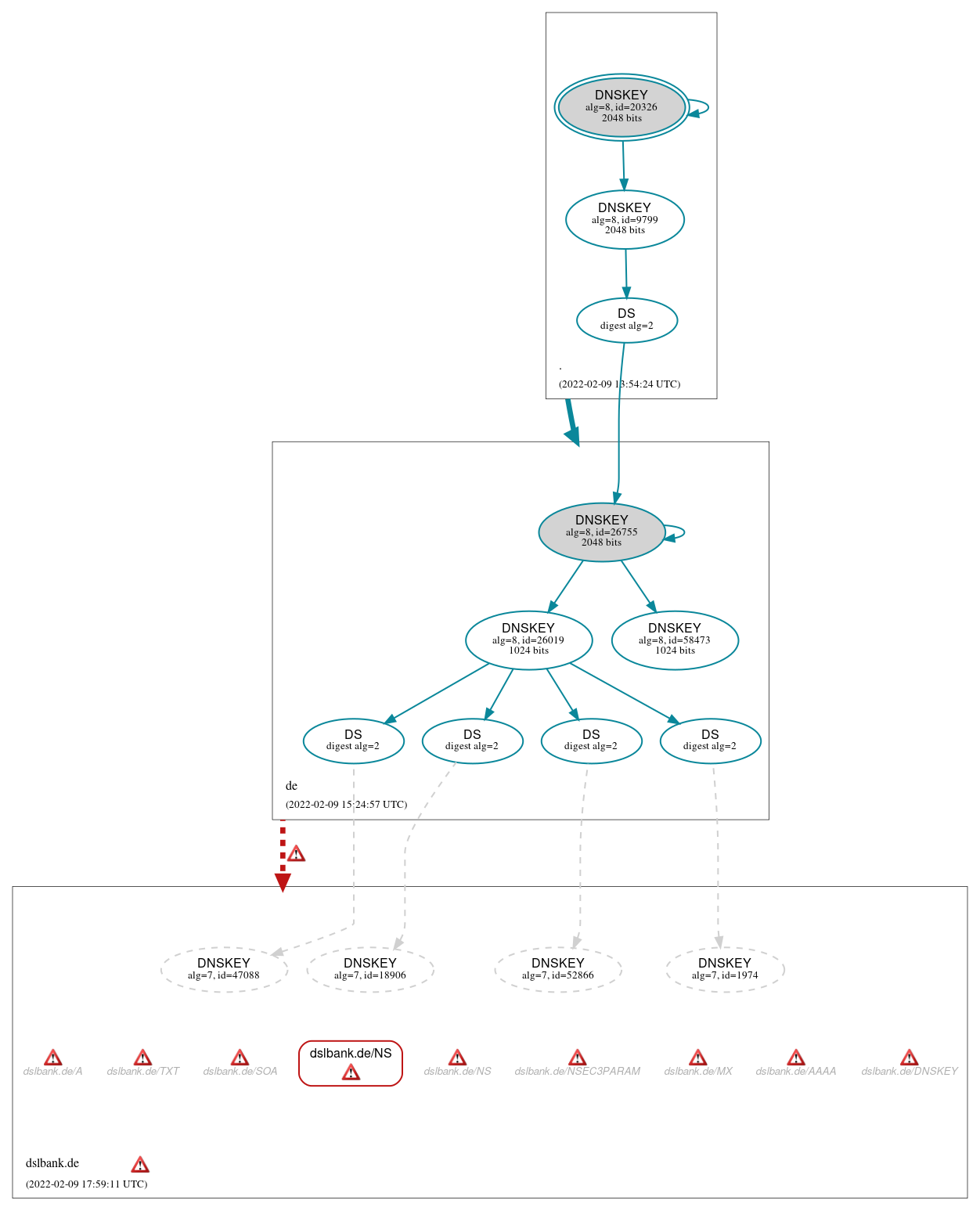 DNSSEC authentication graph