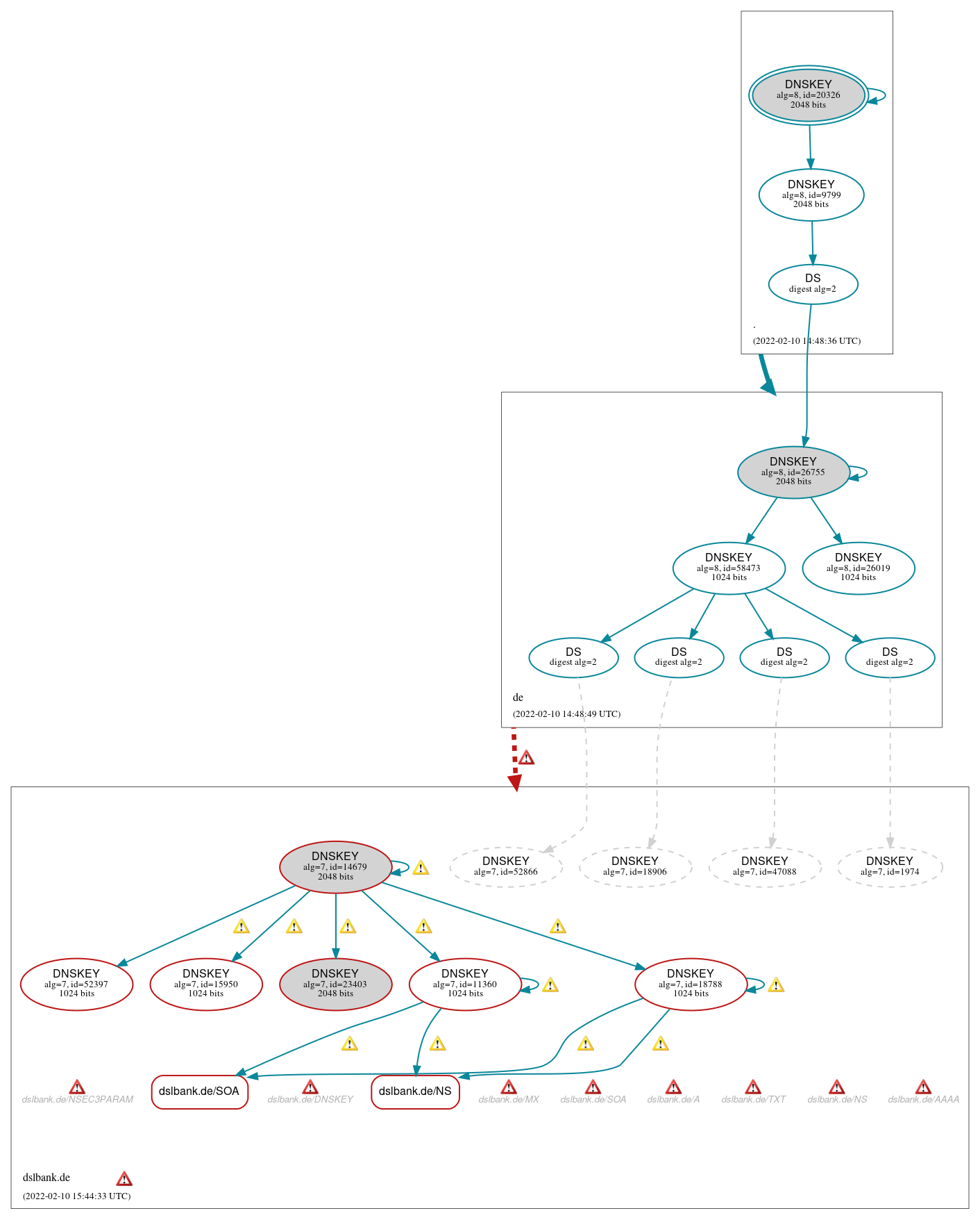 DNSSEC authentication graph