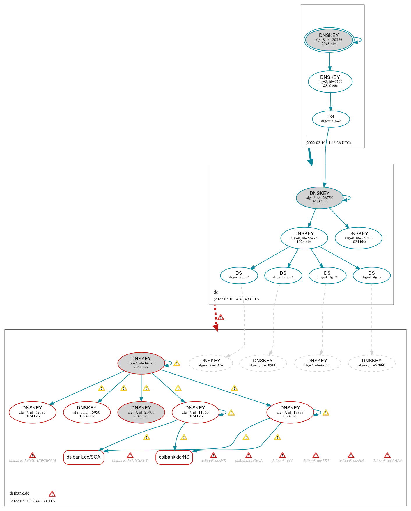 DNSSEC authentication graph