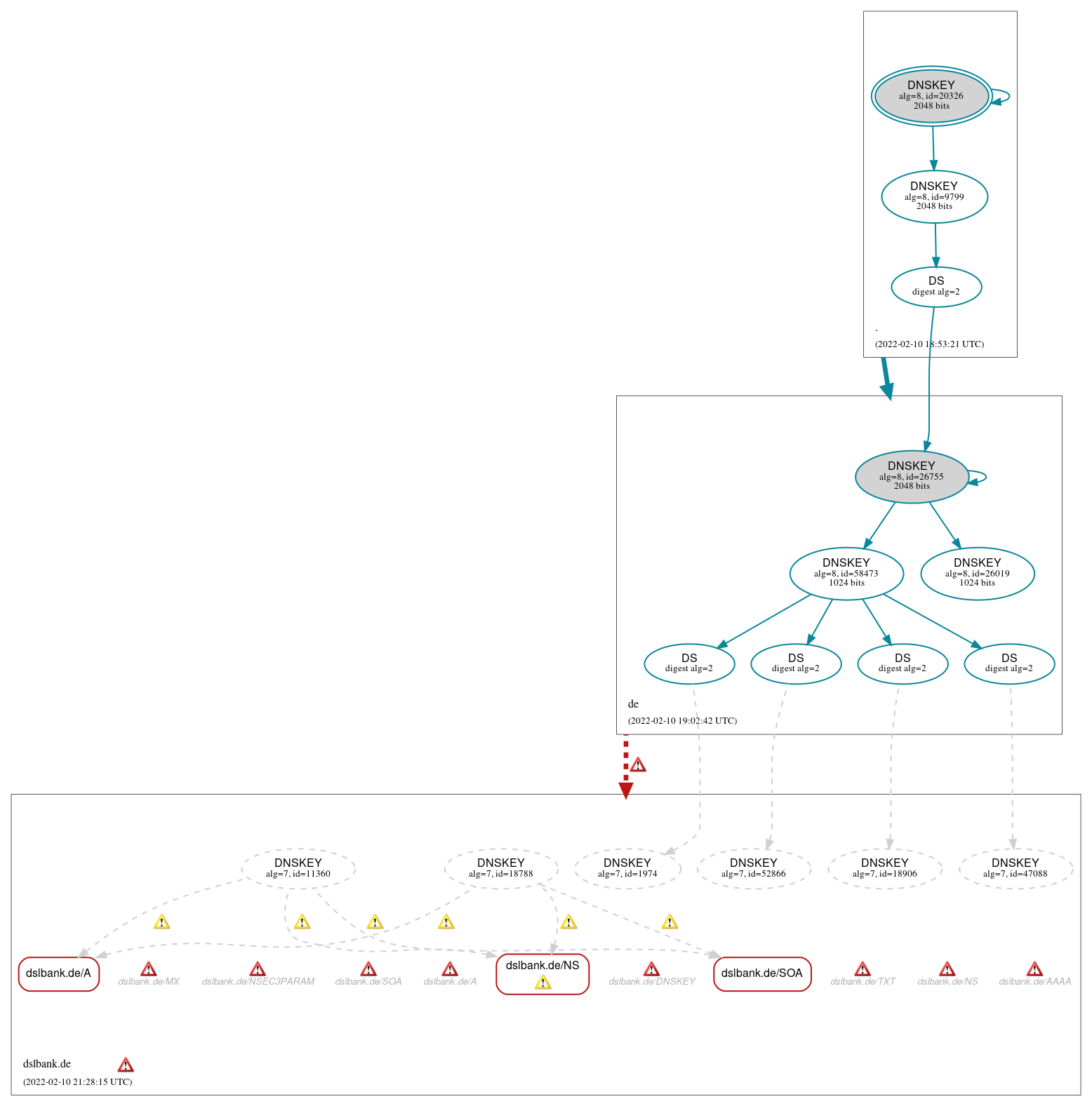 DNSSEC authentication graph