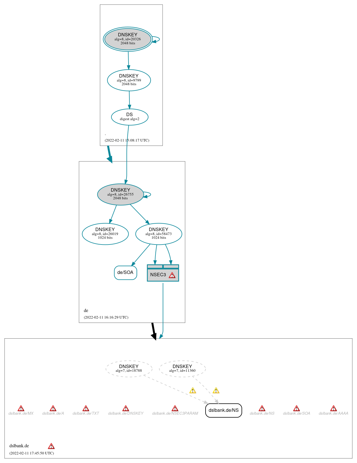 DNSSEC authentication graph