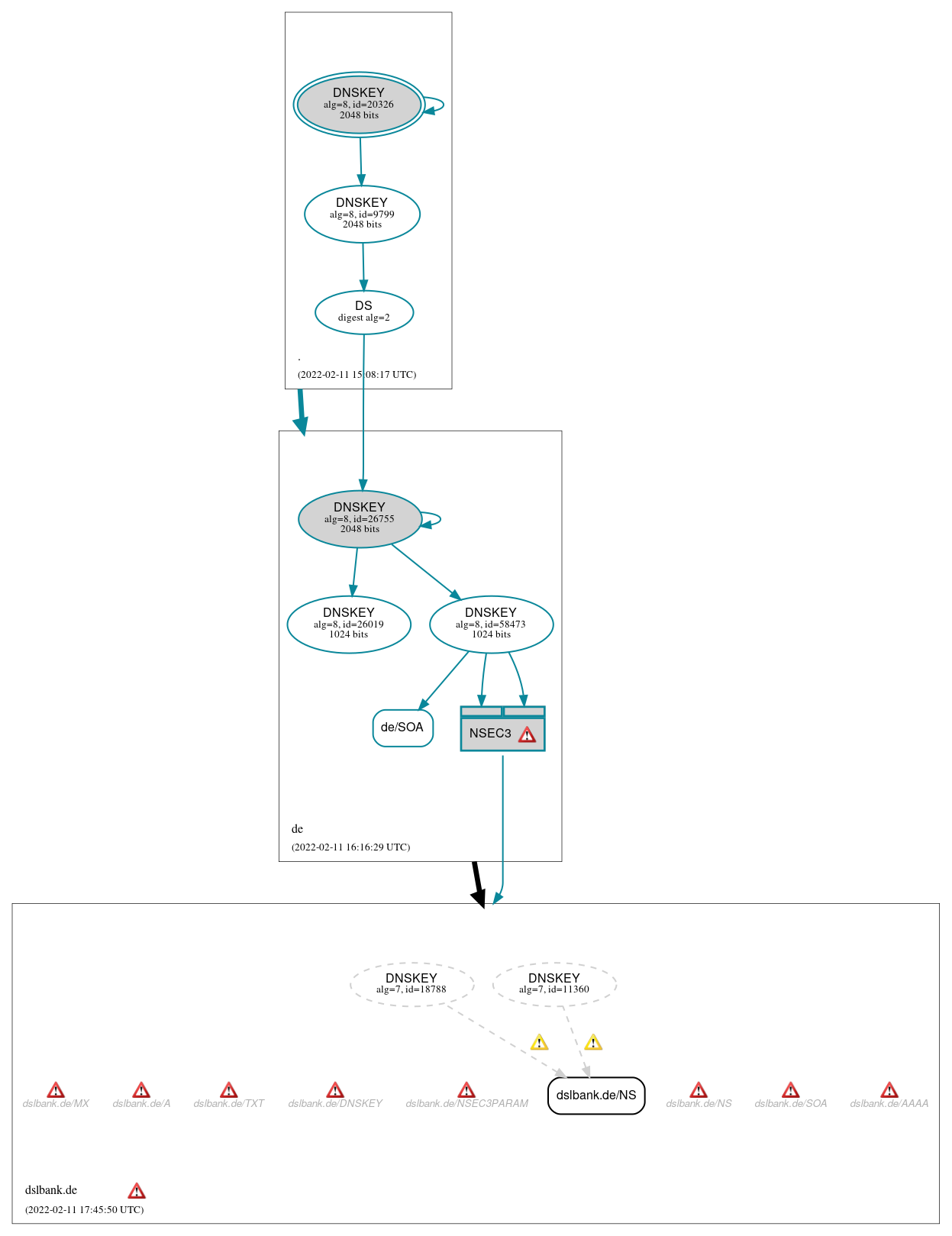 DNSSEC authentication graph