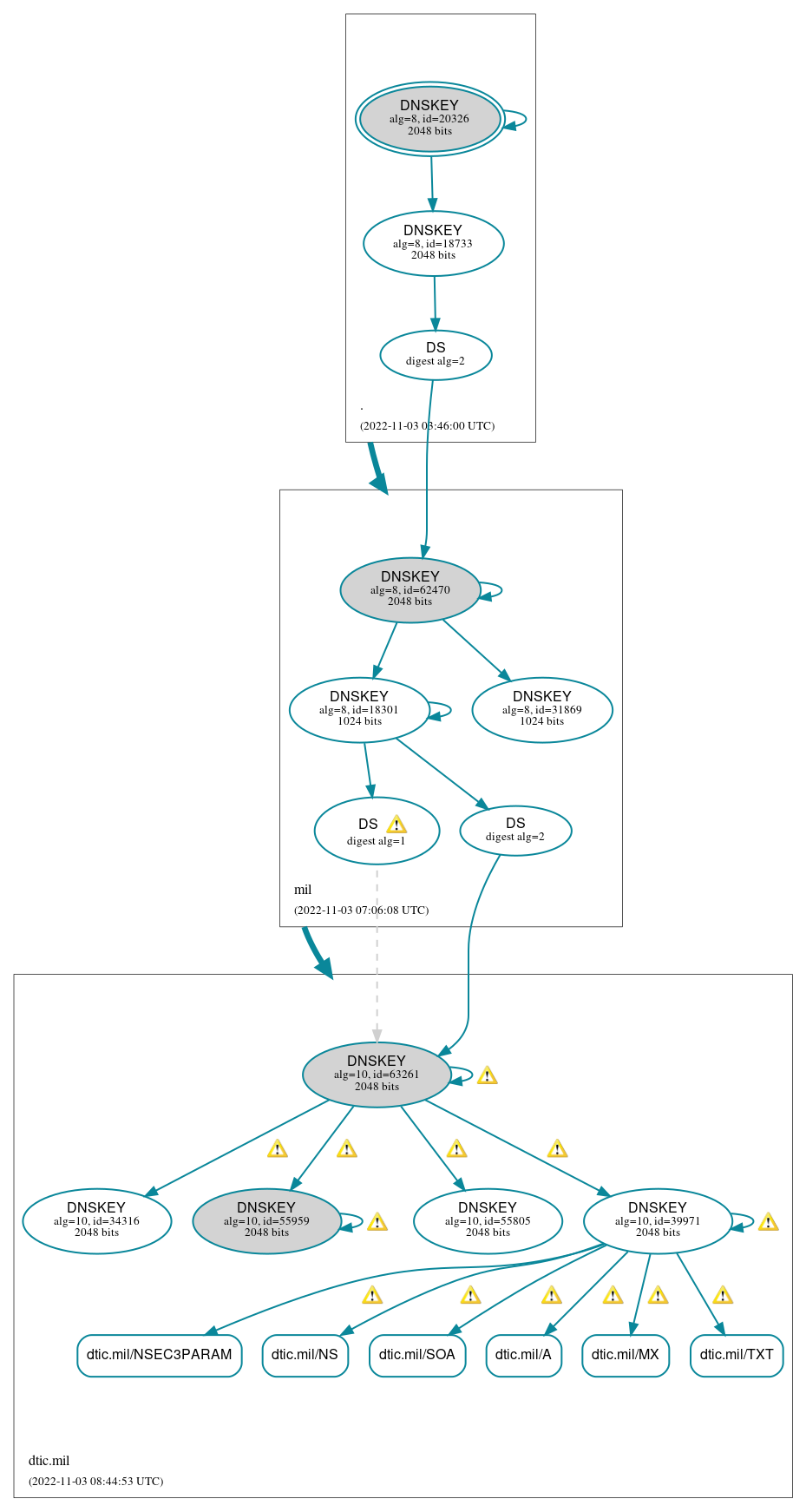 DNSSEC authentication graph