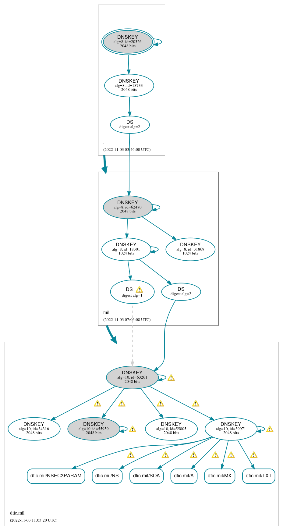 DNSSEC authentication graph