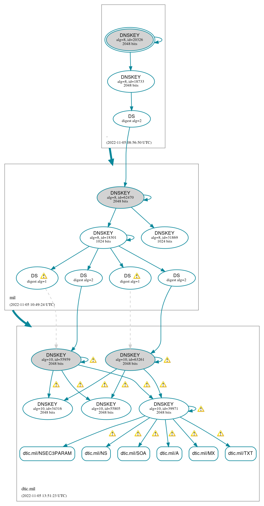 DNSSEC authentication graph