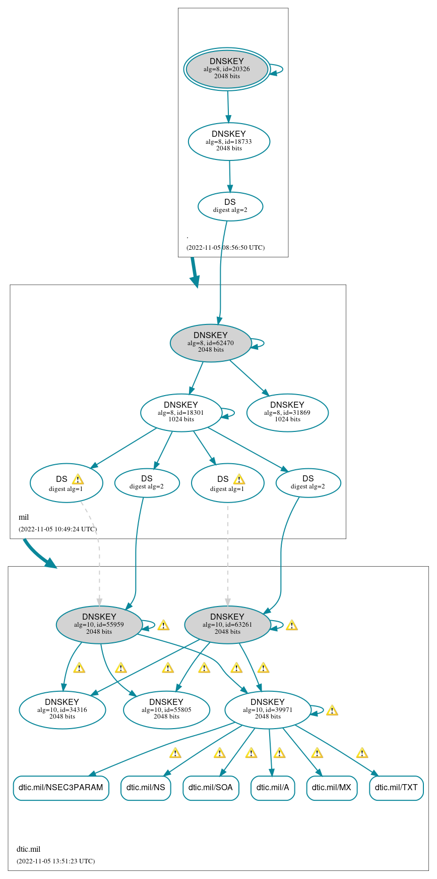 DNSSEC authentication graph