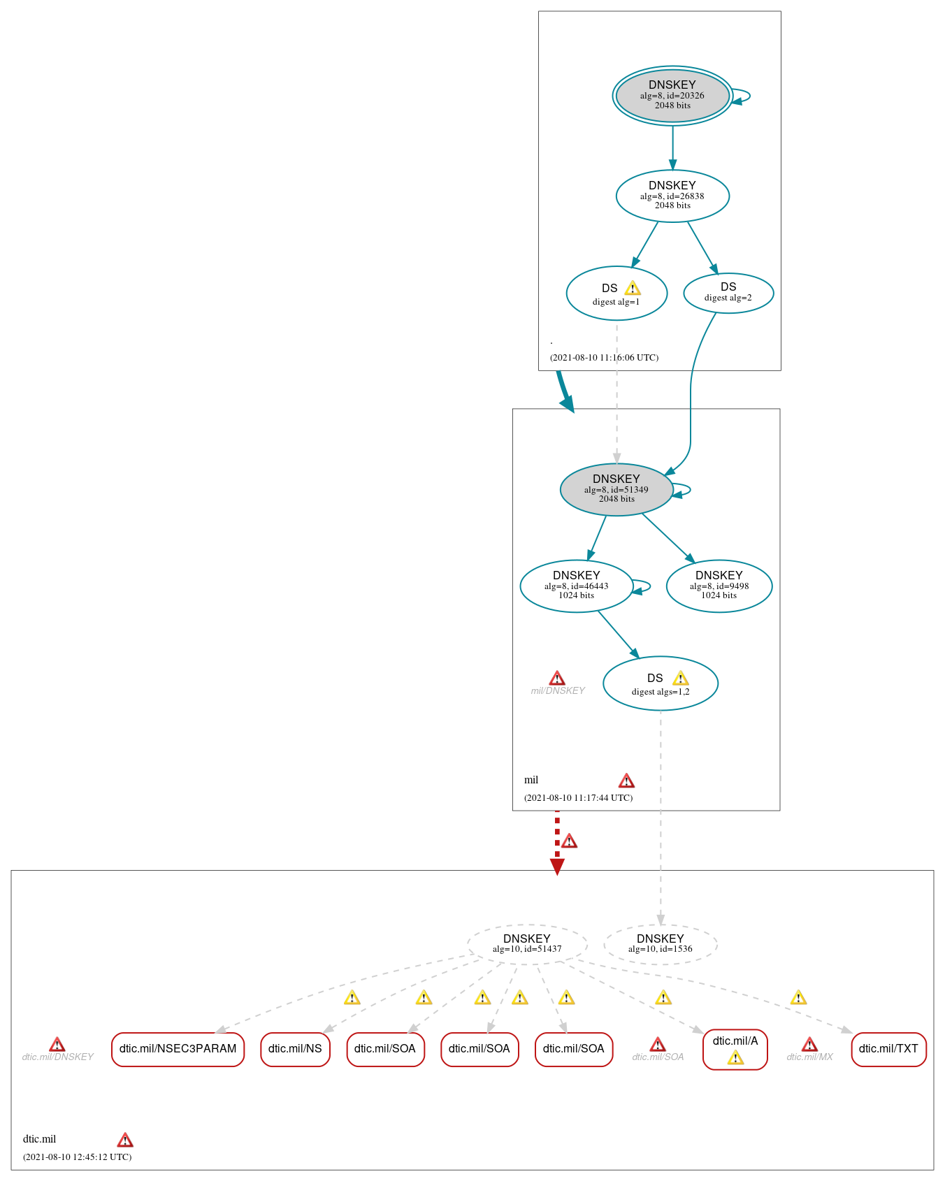 DNSSEC authentication graph