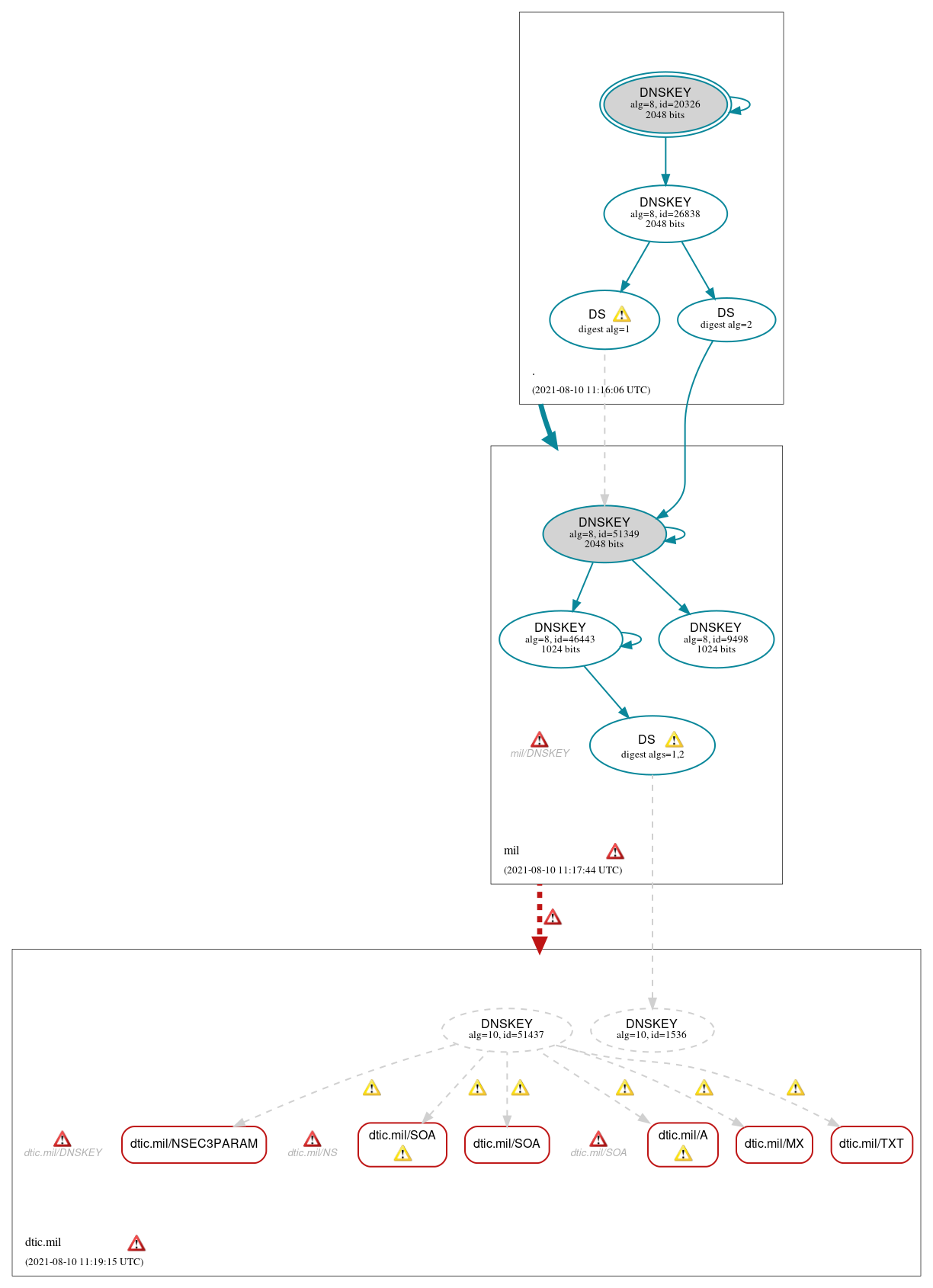 DNSSEC authentication graph