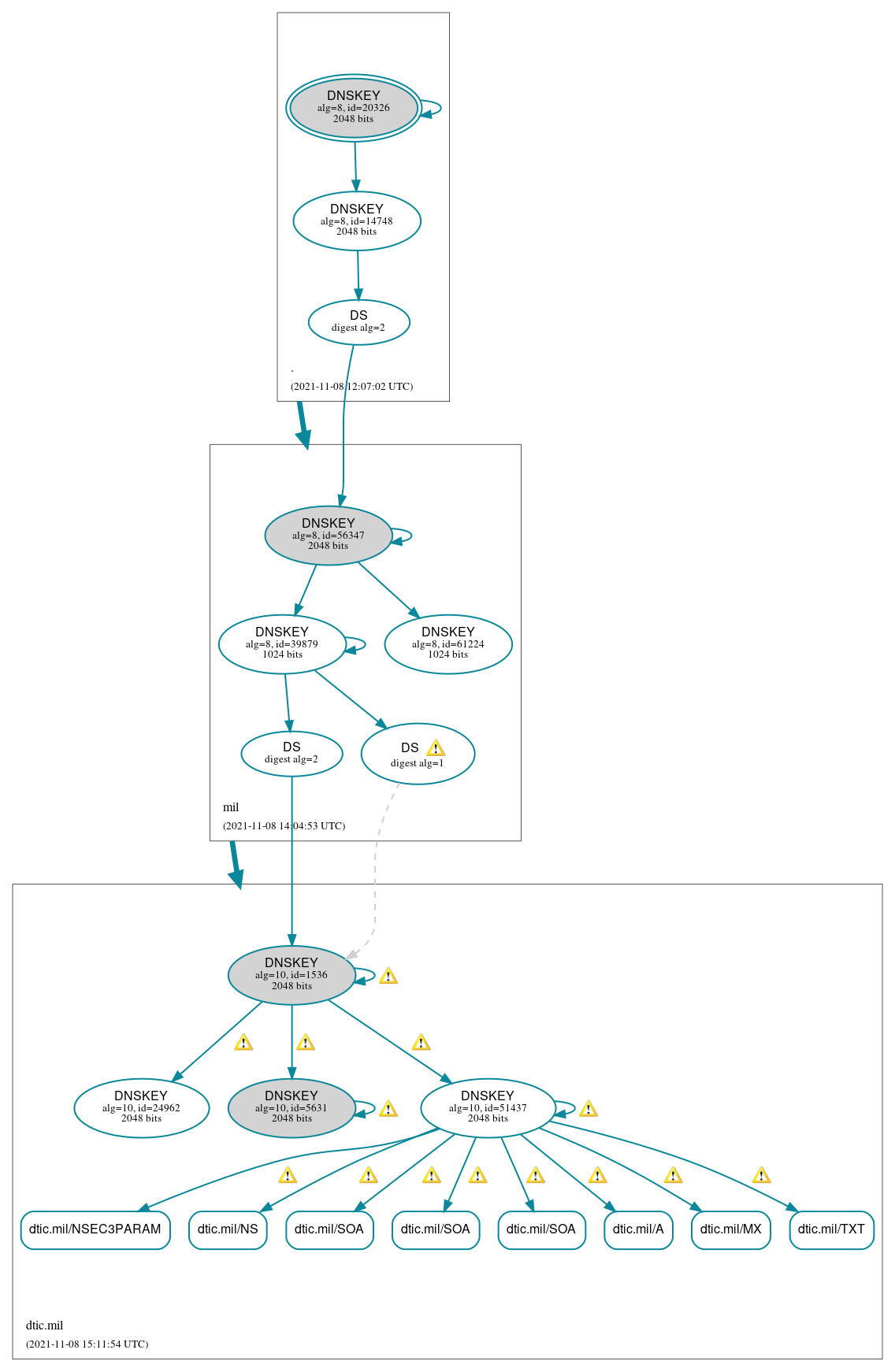 DNSSEC authentication graph