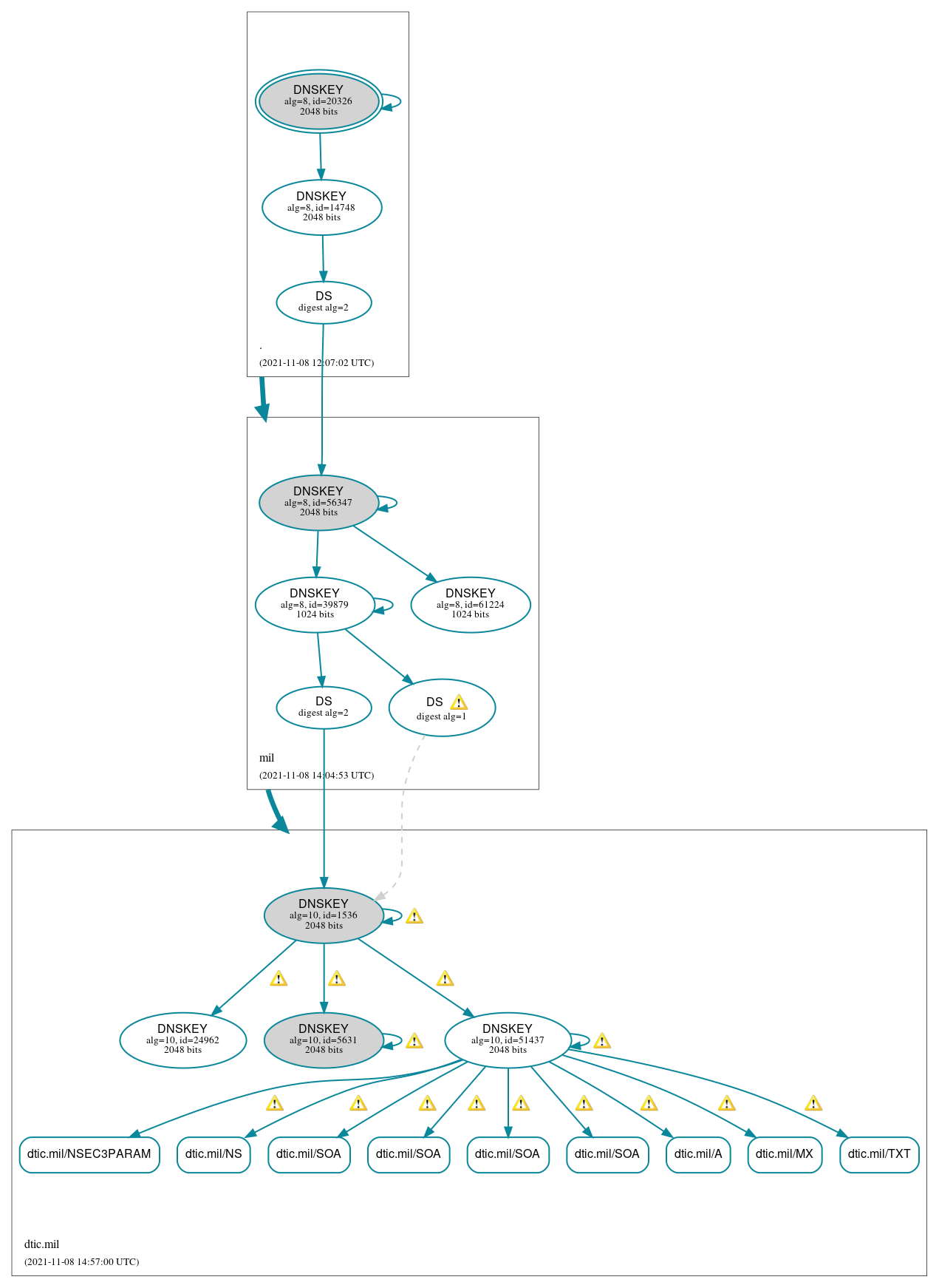 DNSSEC authentication graph