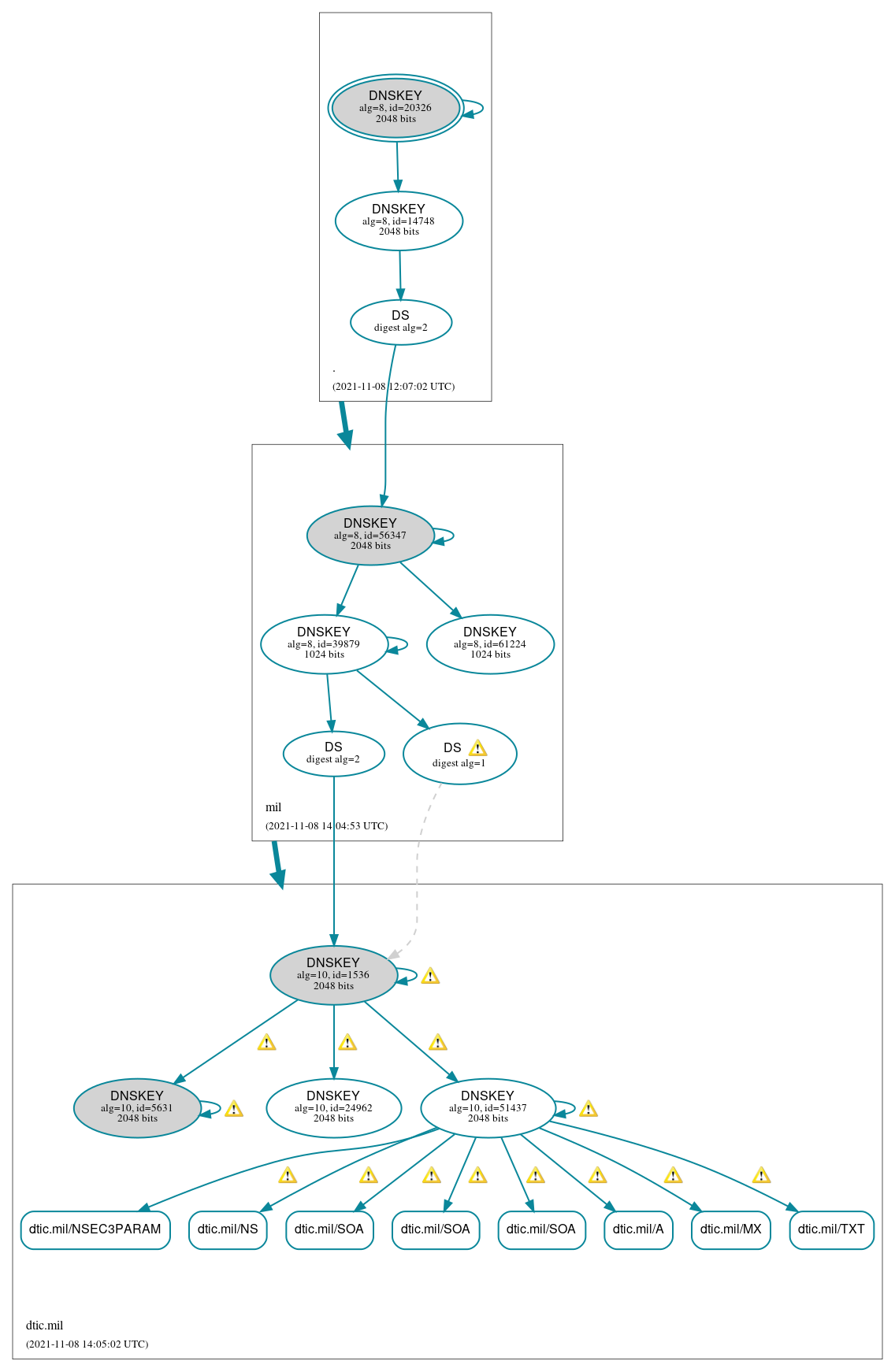 DNSSEC authentication graph