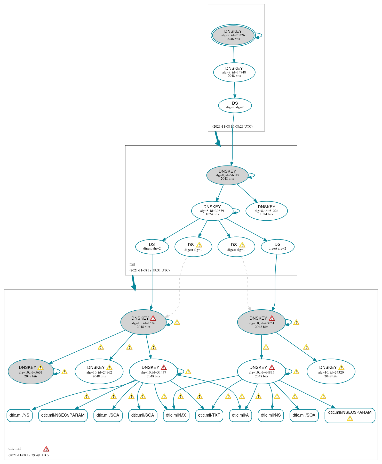 DNSSEC authentication graph